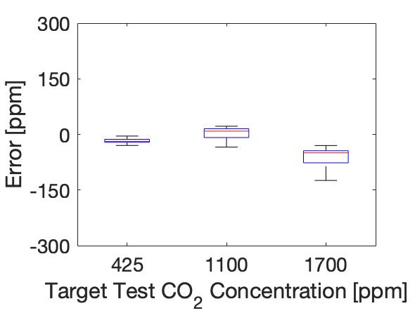 Telaire dcv sensor box plot data