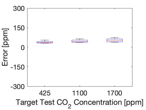 Senseware CO2 data box plot