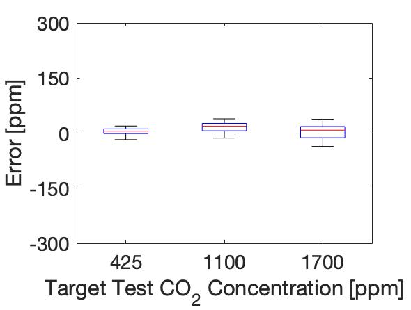 Testo CO2 data box plot
