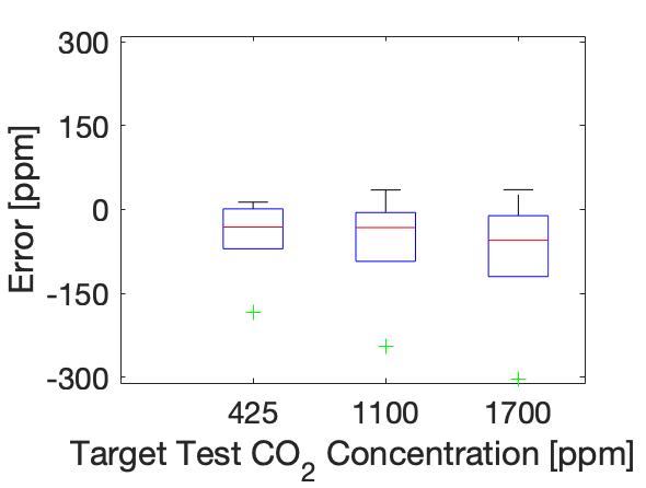 Johnson Control NS8000 CO2 data box plot