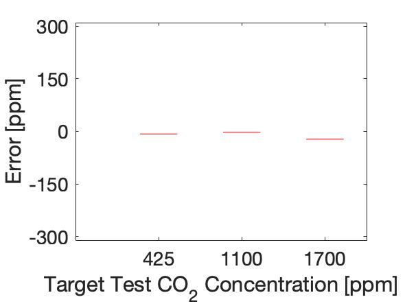 Delta Uno CO2 sensor data boxplot