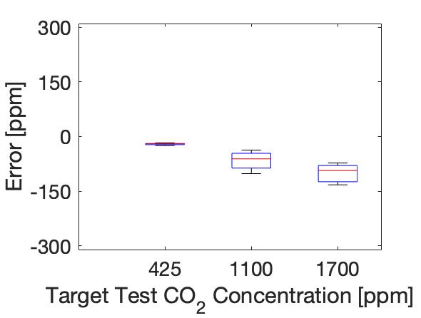 Pelican Rev C CO2 sensor data boxplot