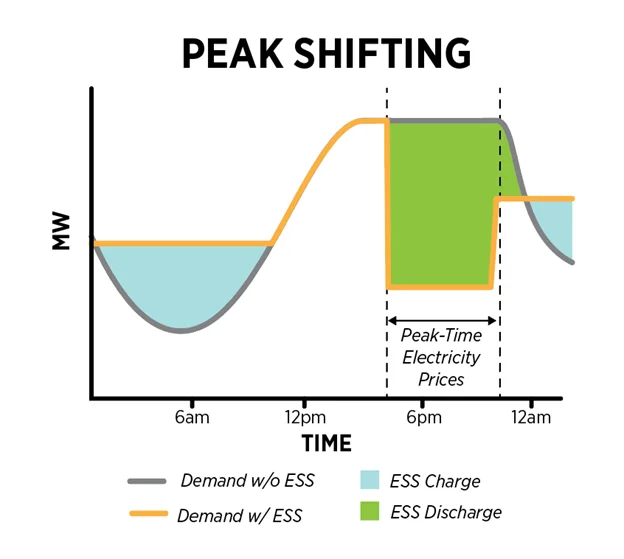 Peak Shifting Energy Storage Image