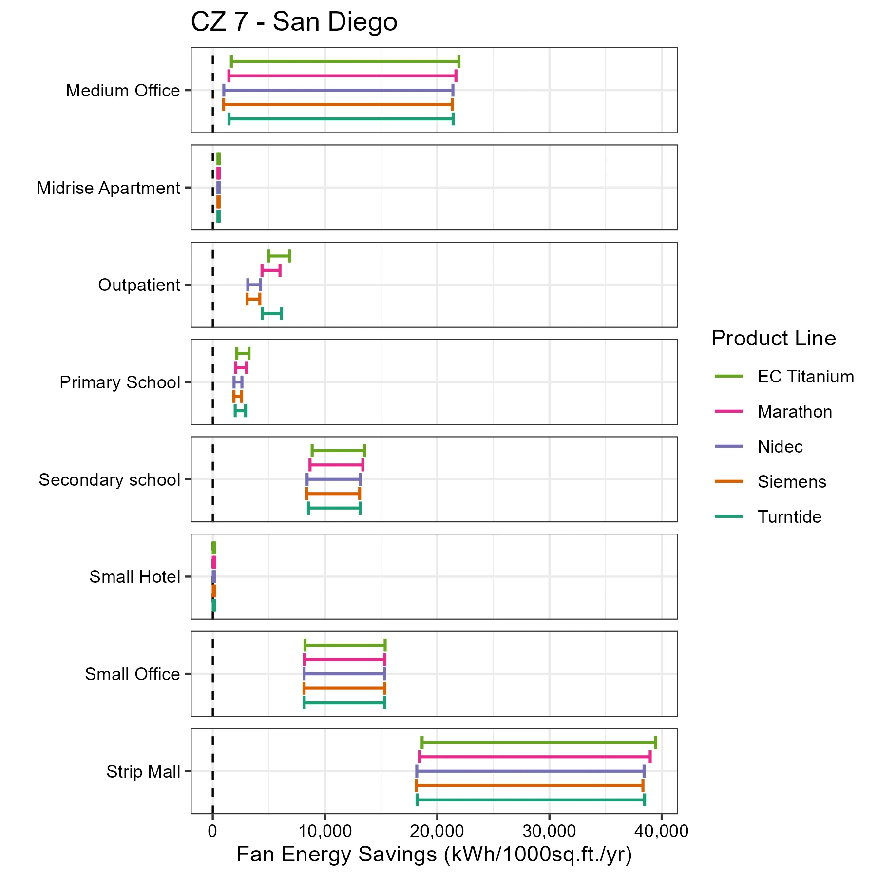 motor-Fan Energy Savings_CZ 7 - San Diego