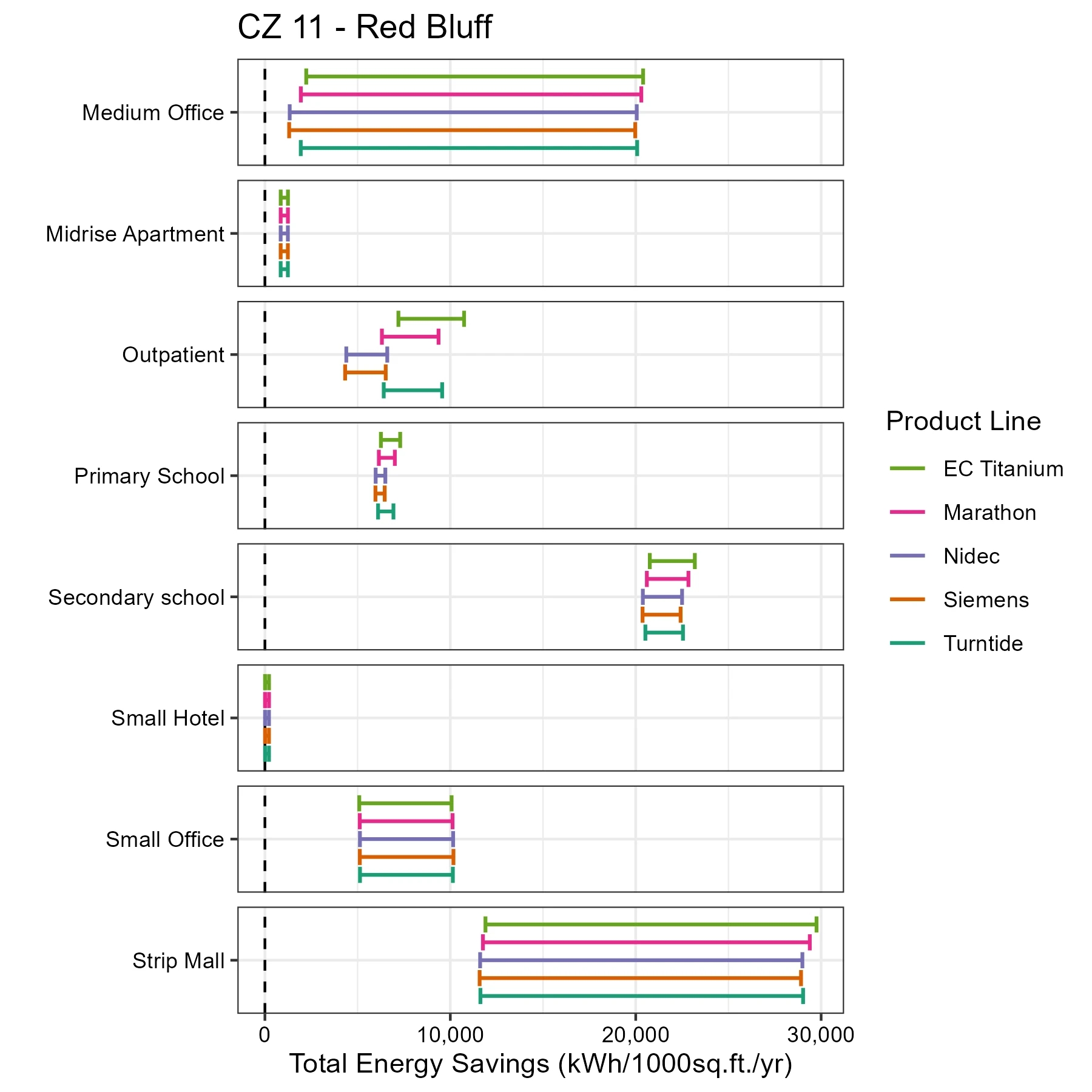 motor-Total Energy Savings_CZ 11 - Red Bluff