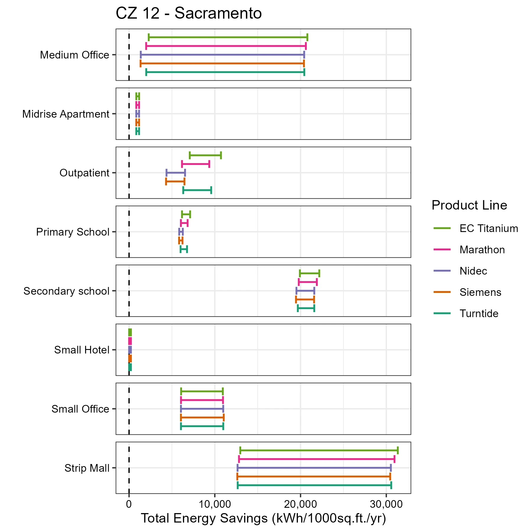 motor-Total Energy Savings_CZ 12 - Sacramento