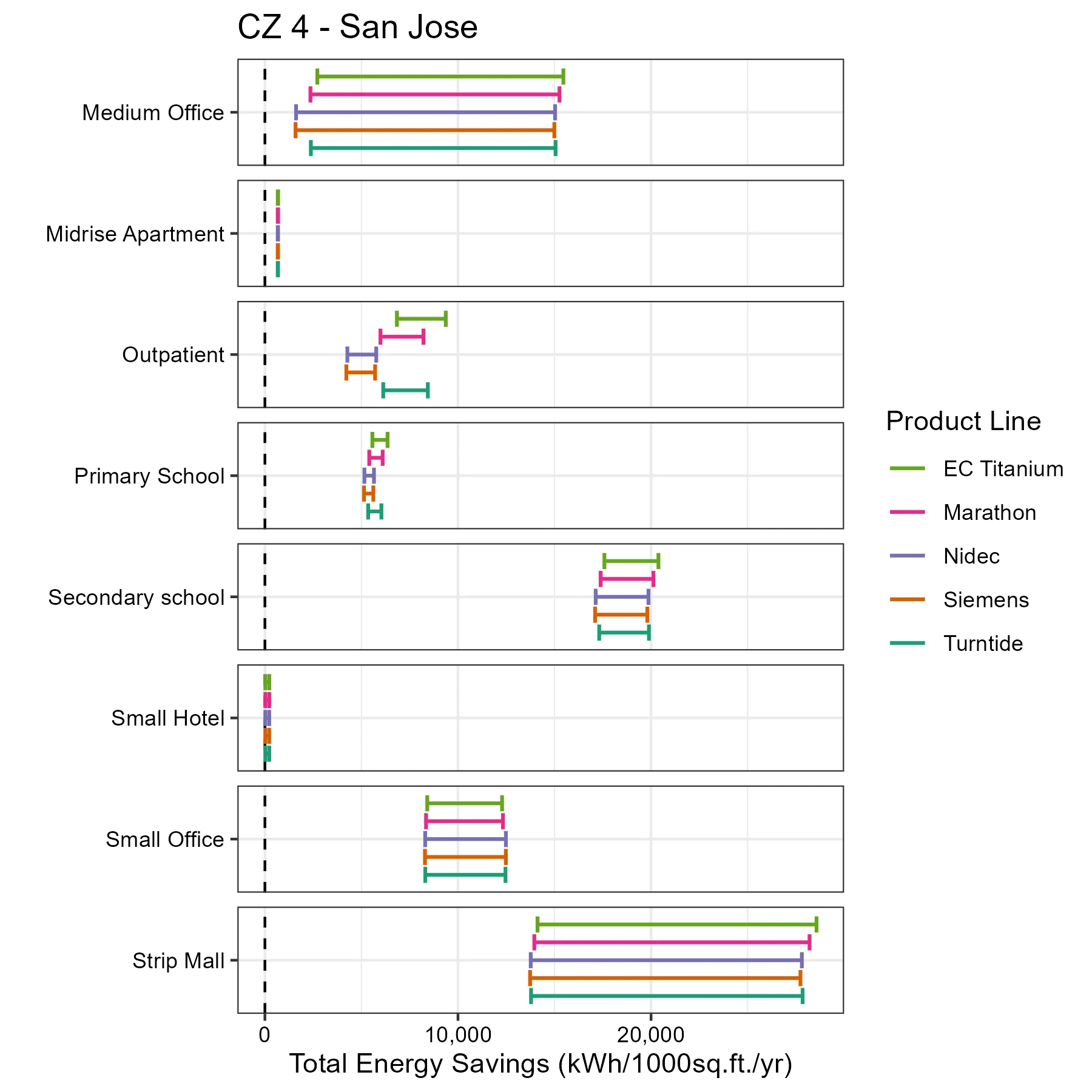 motor-Total Energy Savings_CZ 4 - San Jose