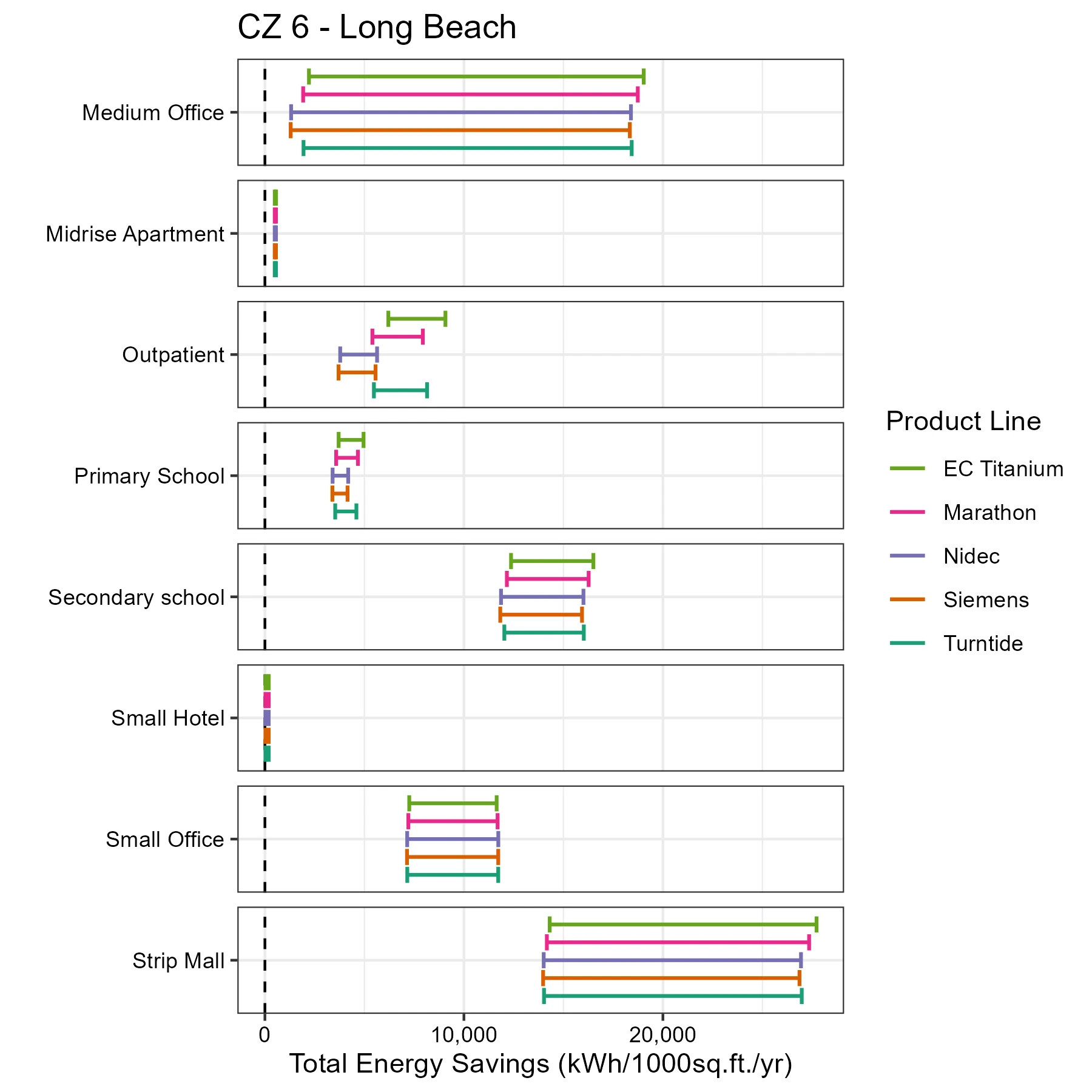 motor-Total Energy Savings_CZ 6 - Long Beach