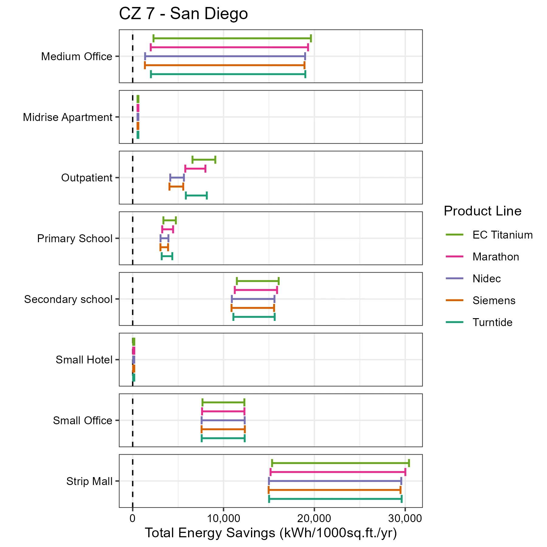 motor-Total Energy Savings_CZ 7 - San Diego