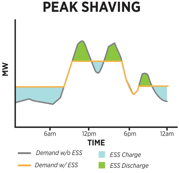 Peak Shaving Energy Storage Image
