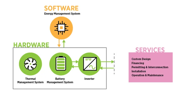 Software Hardware Services Energy Storage Image